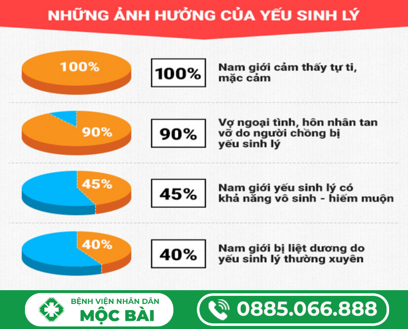 YẾU SINH LÝ CÓ ẢNH HƯỞNG GÌ KHÔNG?